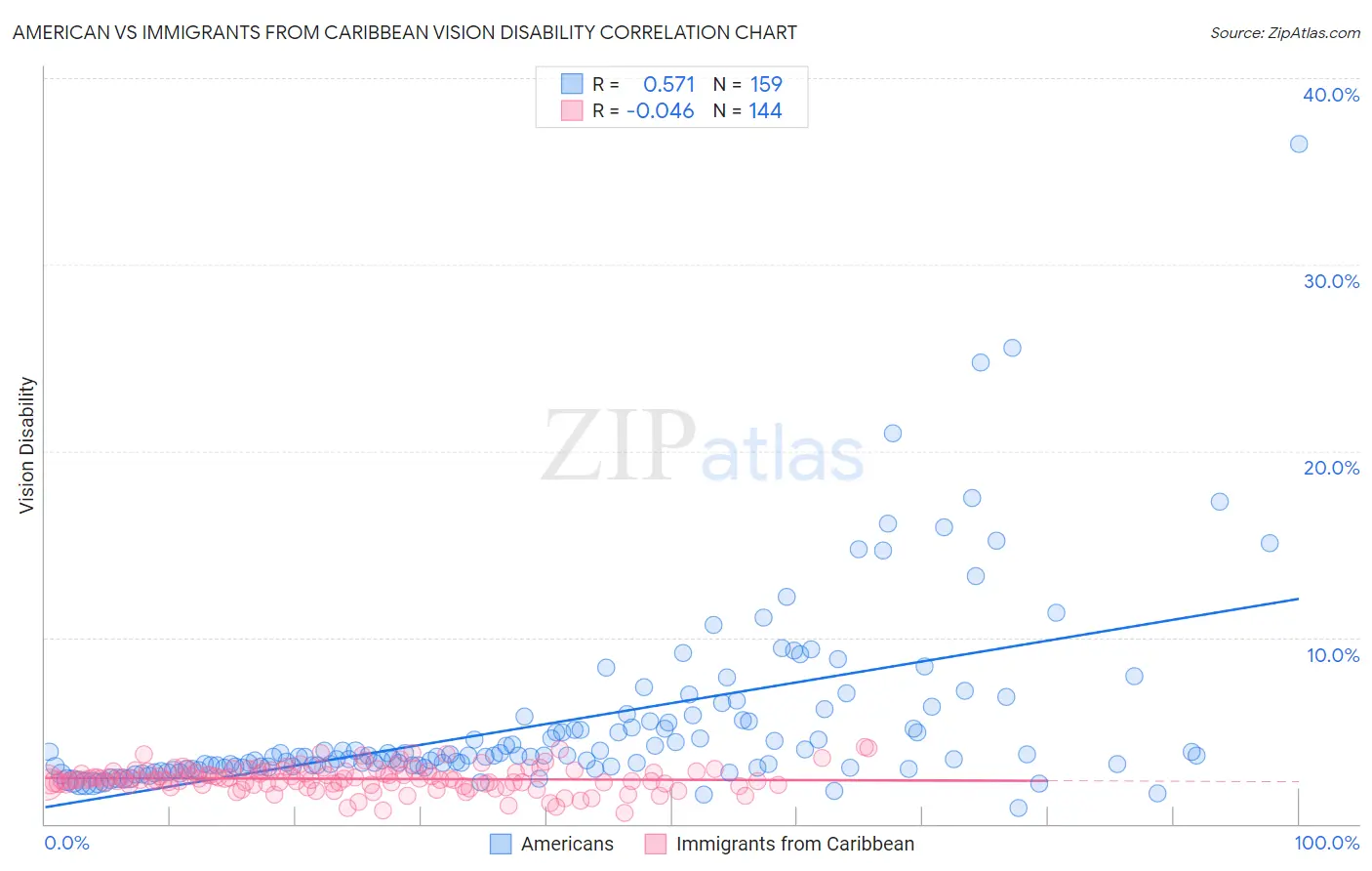 American vs Immigrants from Caribbean Vision Disability