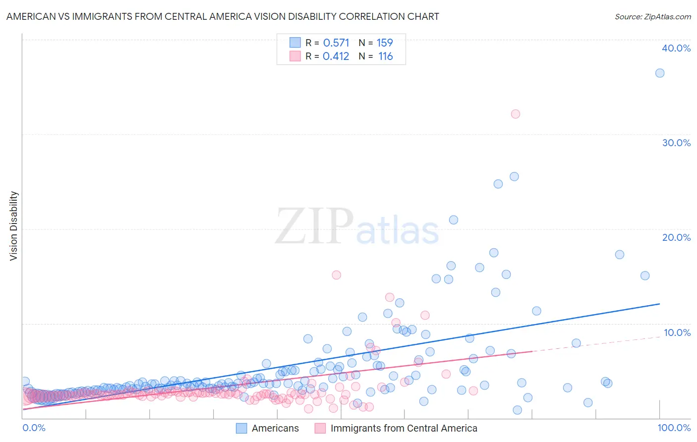 American vs Immigrants from Central America Vision Disability