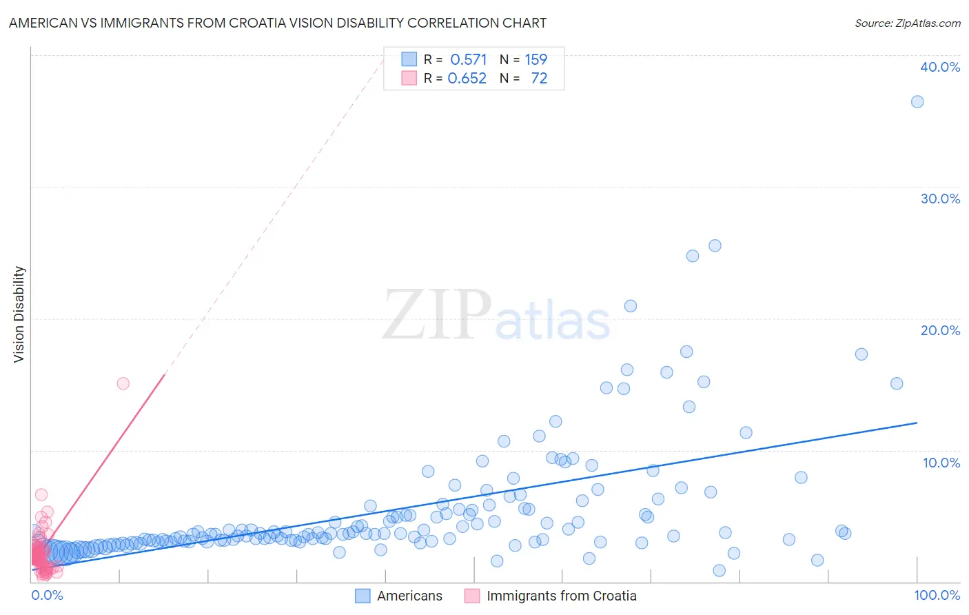 American vs Immigrants from Croatia Vision Disability
