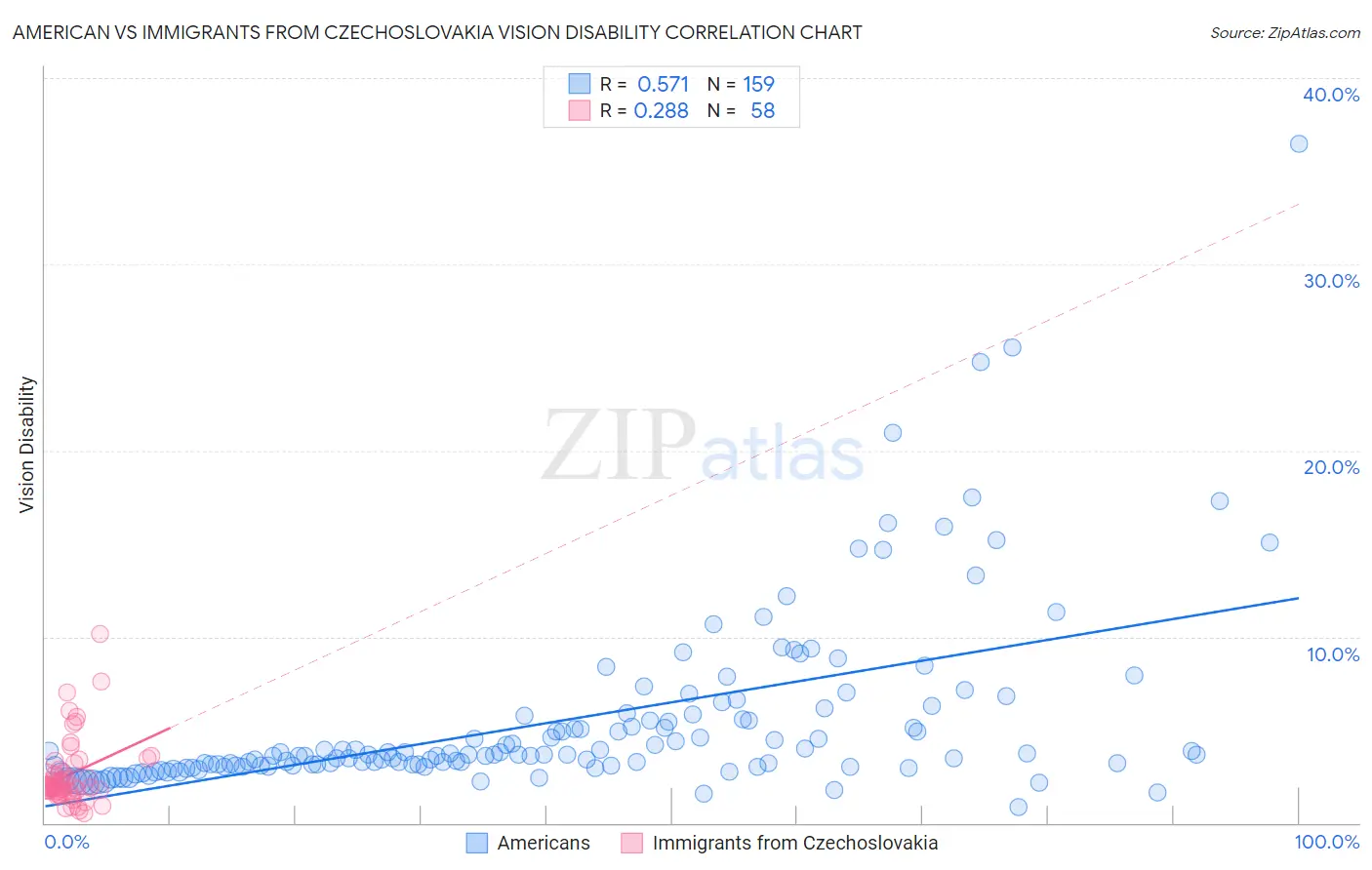American vs Immigrants from Czechoslovakia Vision Disability
