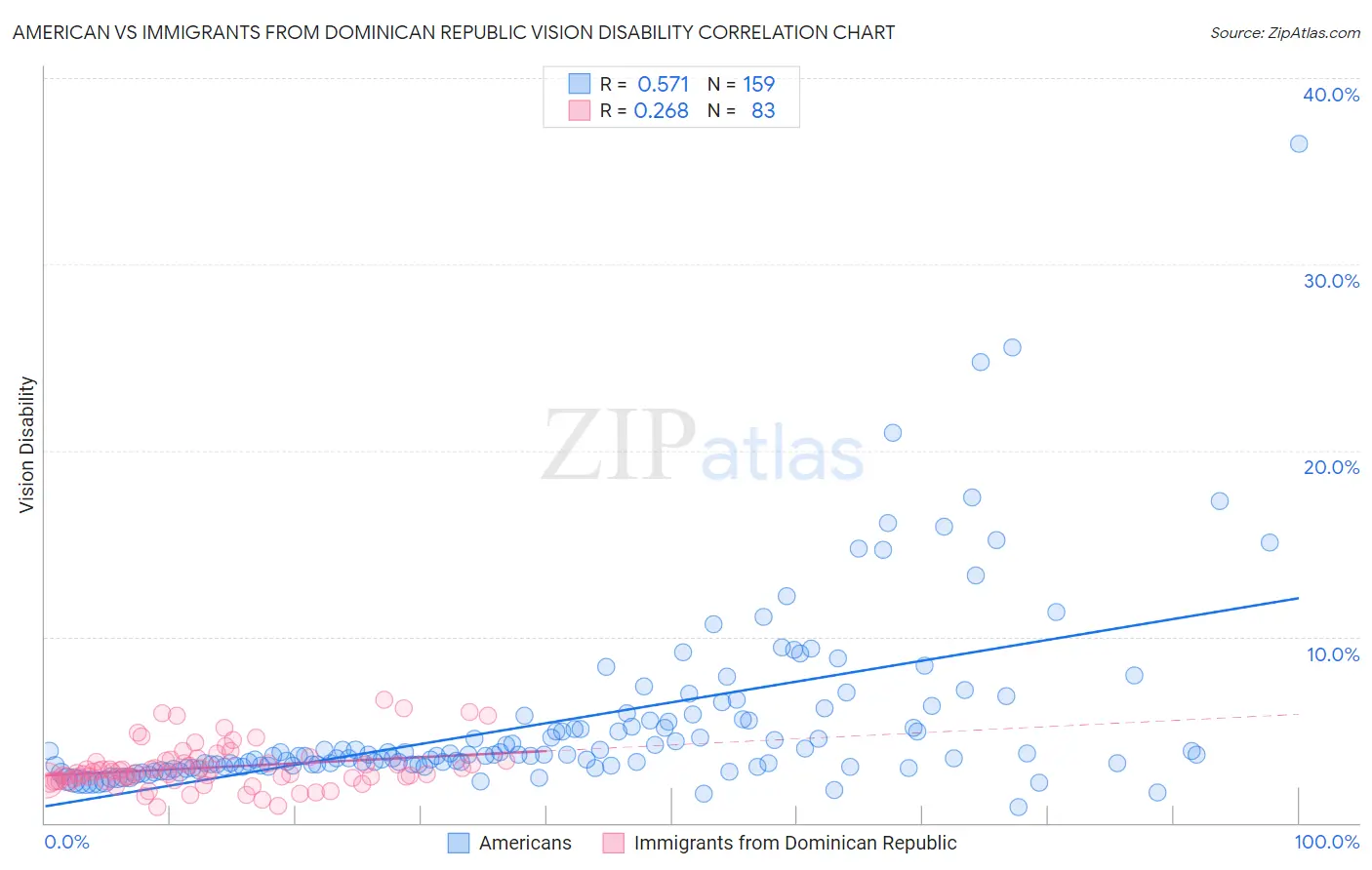 American vs Immigrants from Dominican Republic Vision Disability