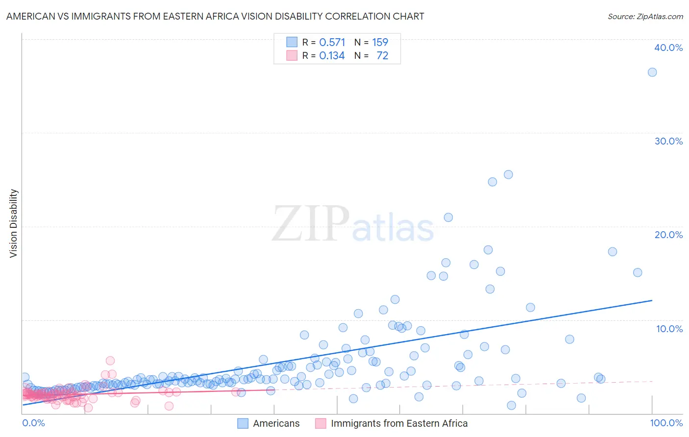 American vs Immigrants from Eastern Africa Vision Disability