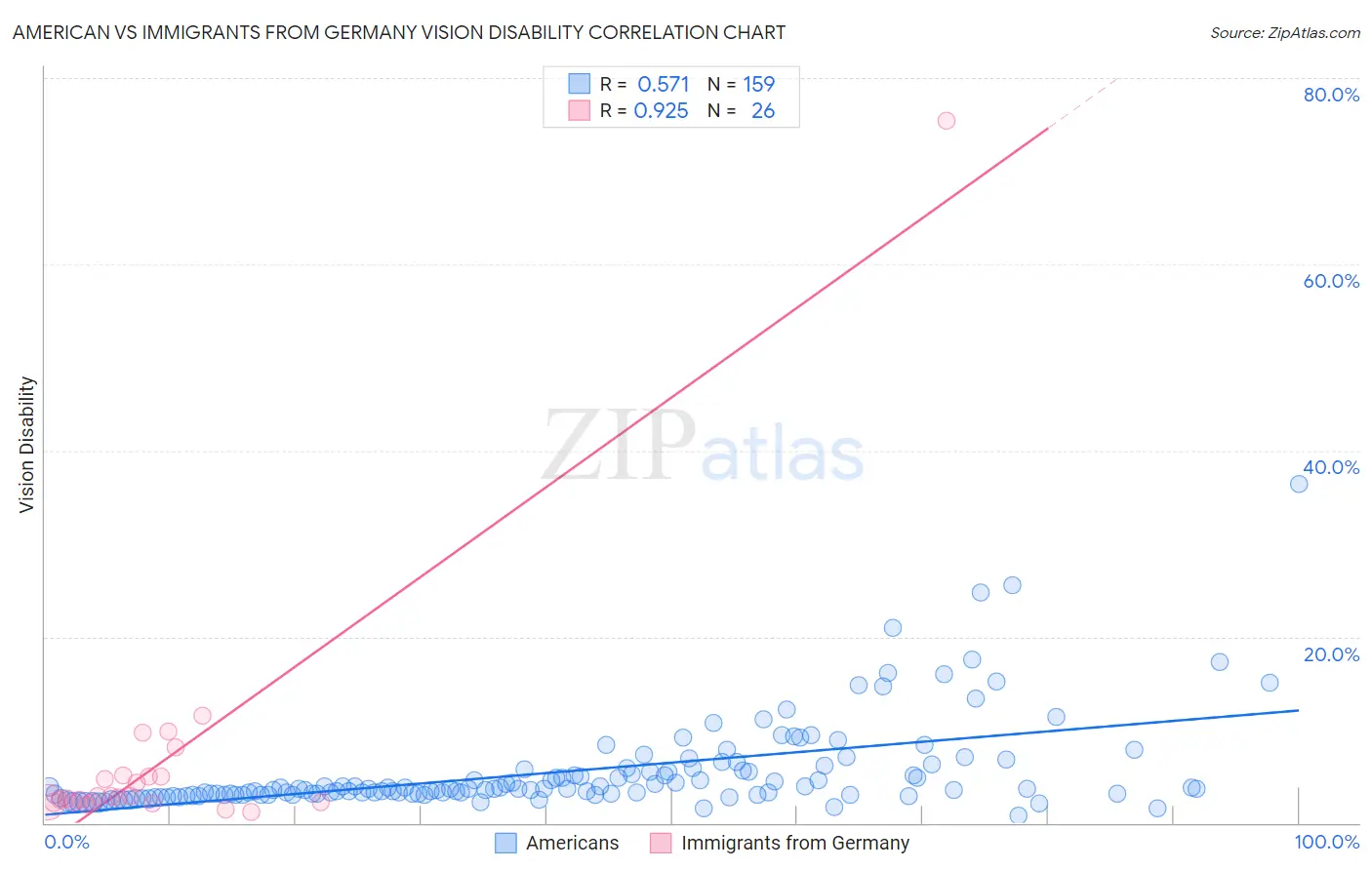 American vs Immigrants from Germany Vision Disability