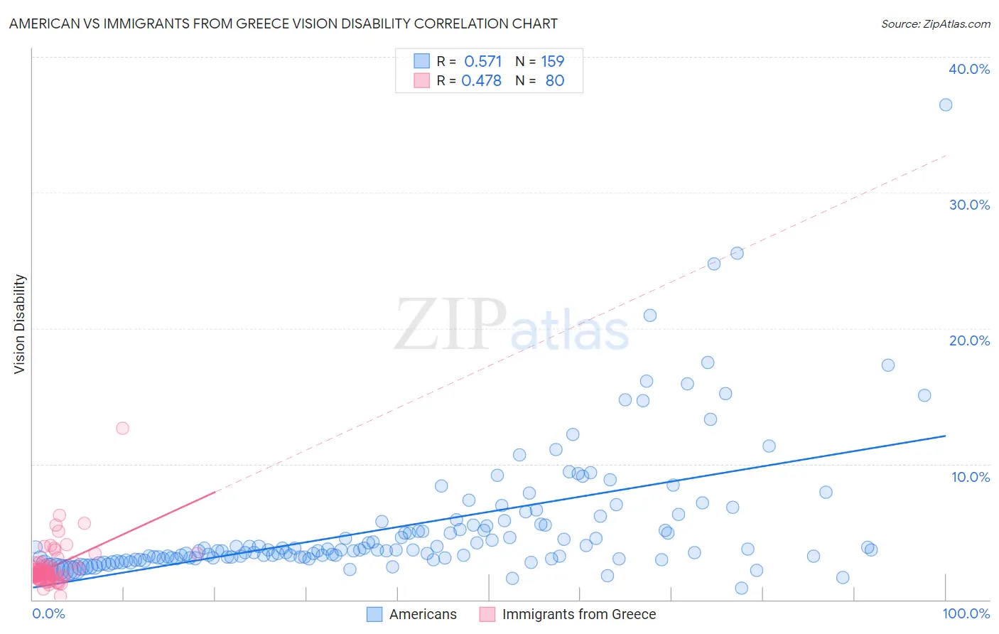 American vs Immigrants from Greece Vision Disability