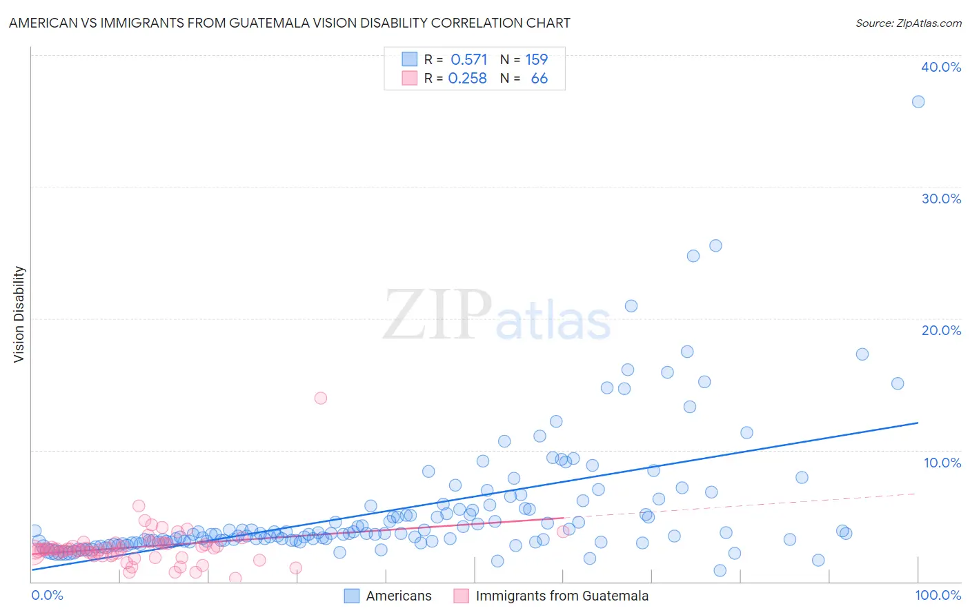 American vs Immigrants from Guatemala Vision Disability