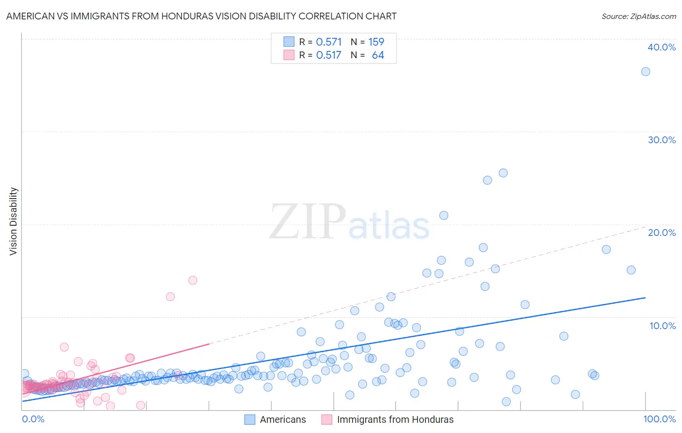 American vs Immigrants from Honduras Vision Disability