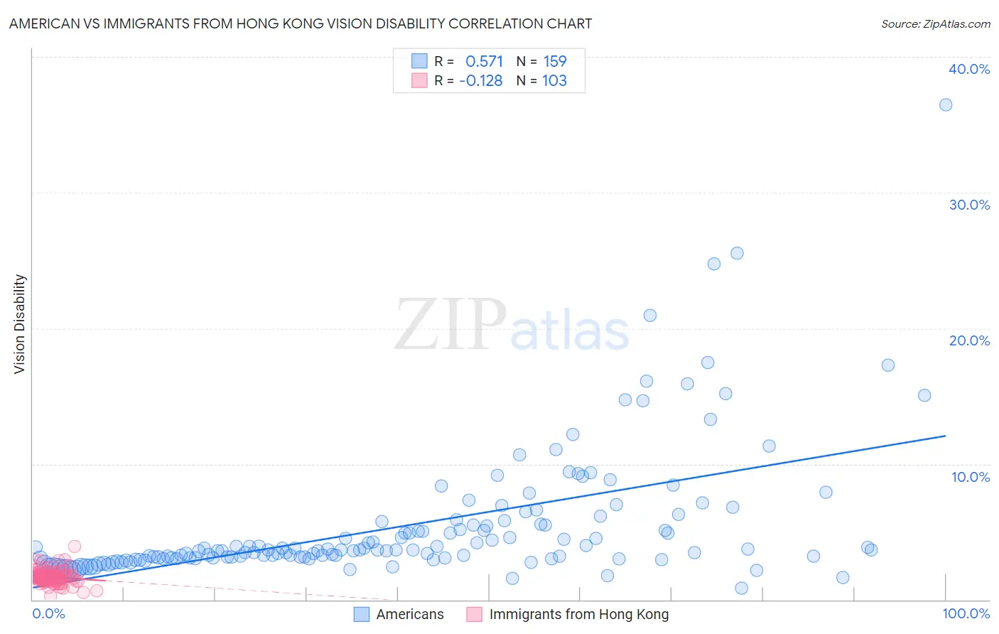 American vs Immigrants from Hong Kong Vision Disability