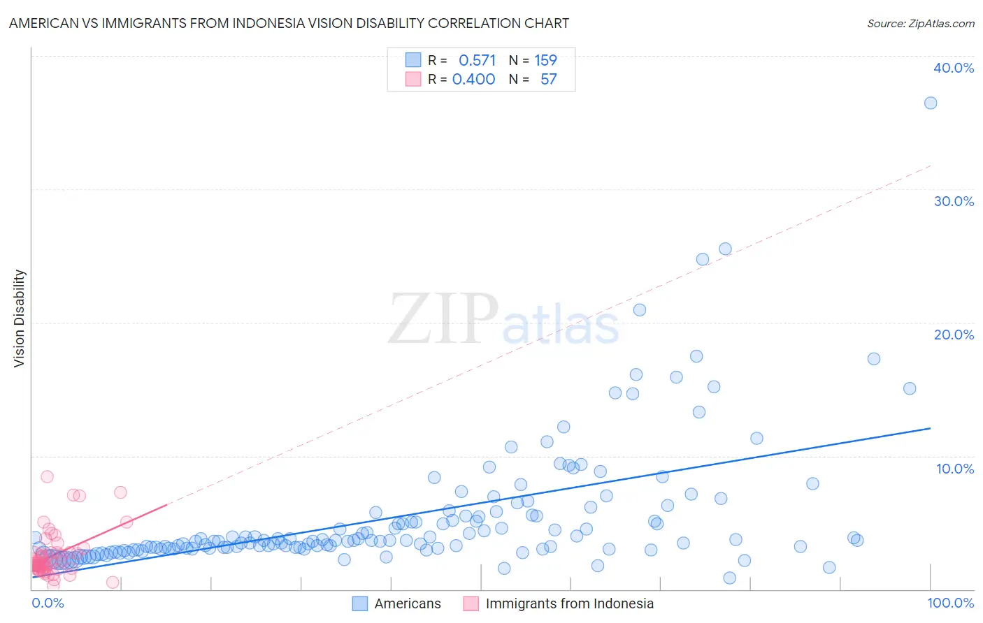 American vs Immigrants from Indonesia Vision Disability