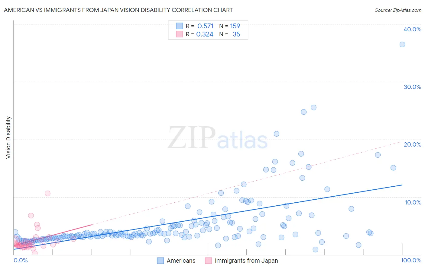 American vs Immigrants from Japan Vision Disability