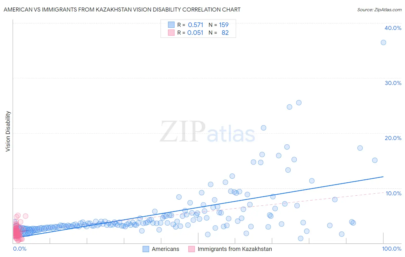 American vs Immigrants from Kazakhstan Vision Disability