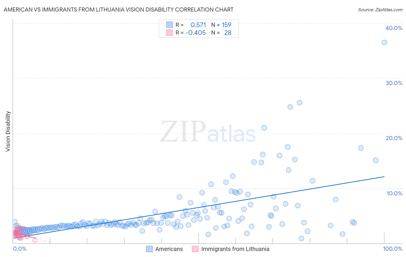 American vs Immigrants from Lithuania Vision Disability