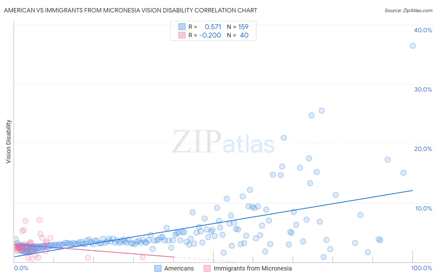 American vs Immigrants from Micronesia Vision Disability