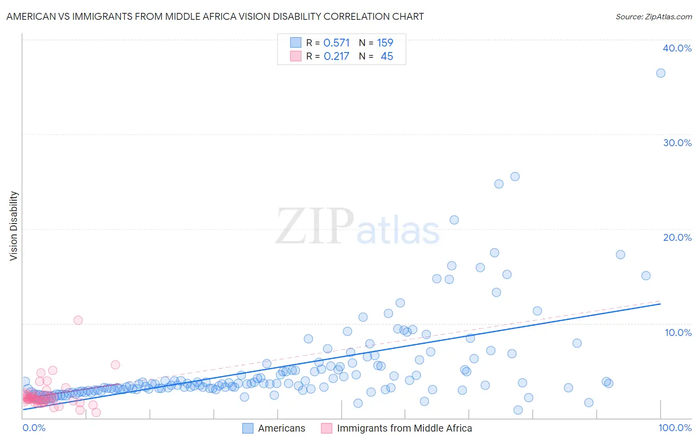 American vs Immigrants from Middle Africa Vision Disability