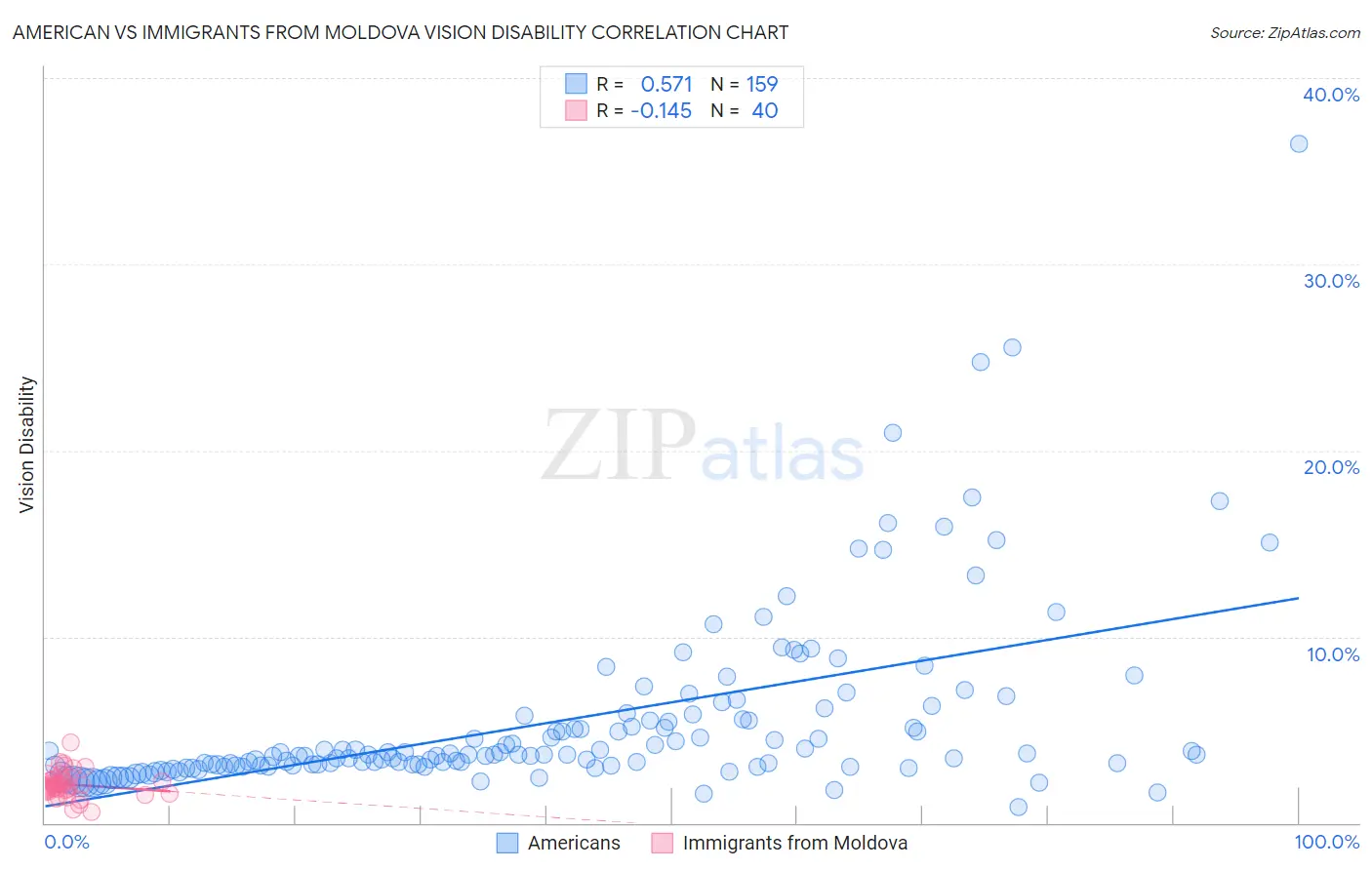 American vs Immigrants from Moldova Vision Disability