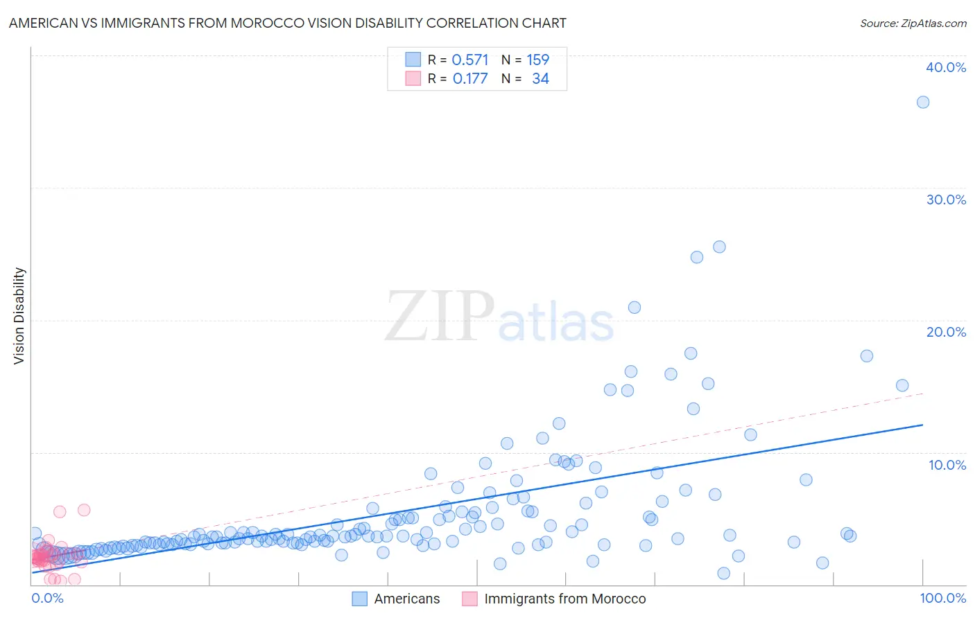 American vs Immigrants from Morocco Vision Disability