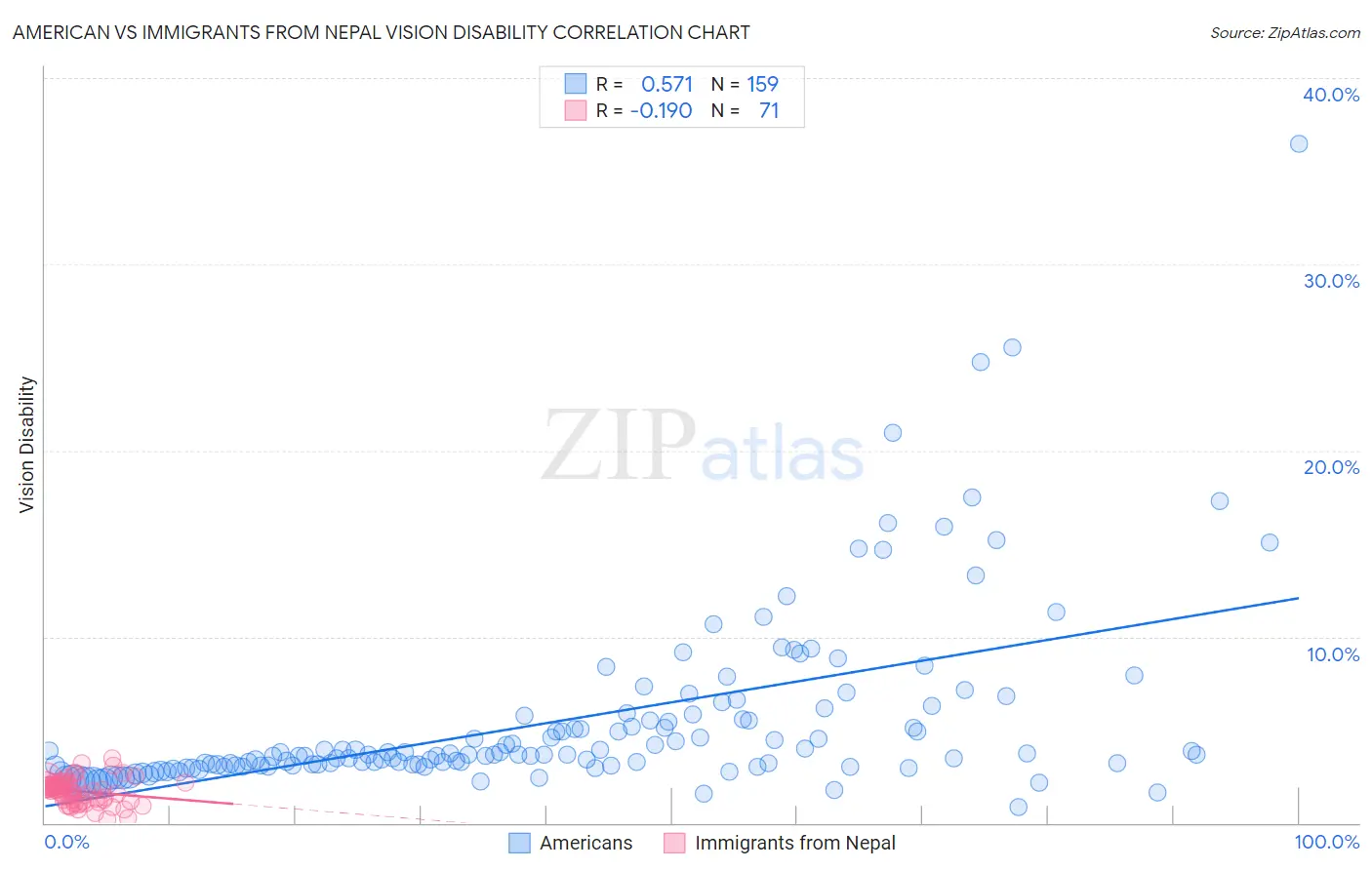 American vs Immigrants from Nepal Vision Disability