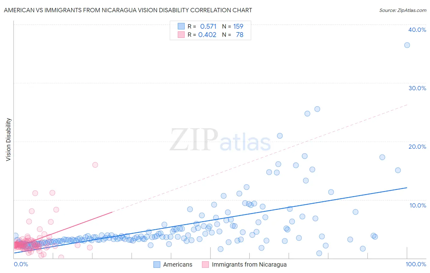 American vs Immigrants from Nicaragua Vision Disability