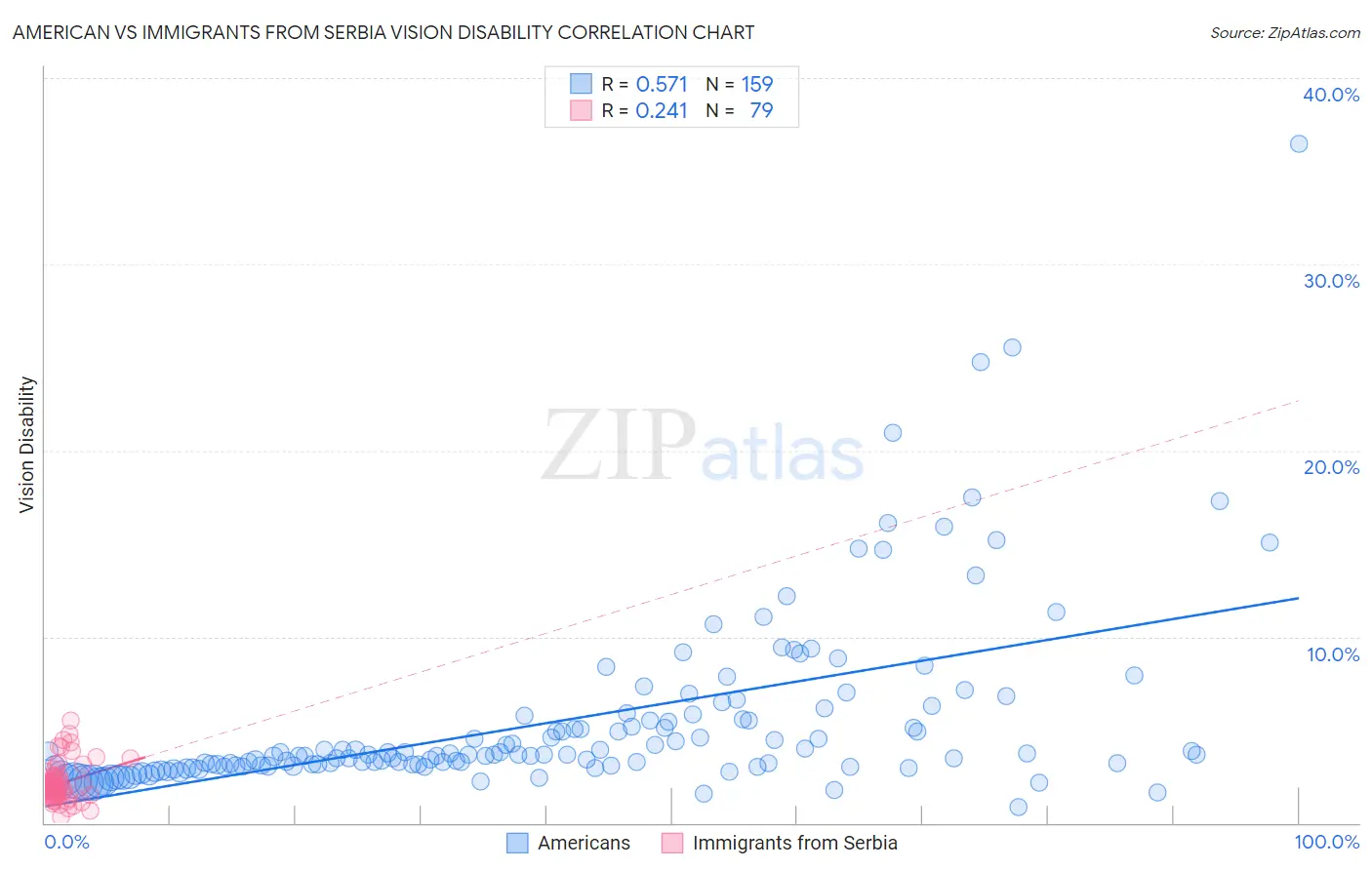 American vs Immigrants from Serbia Vision Disability