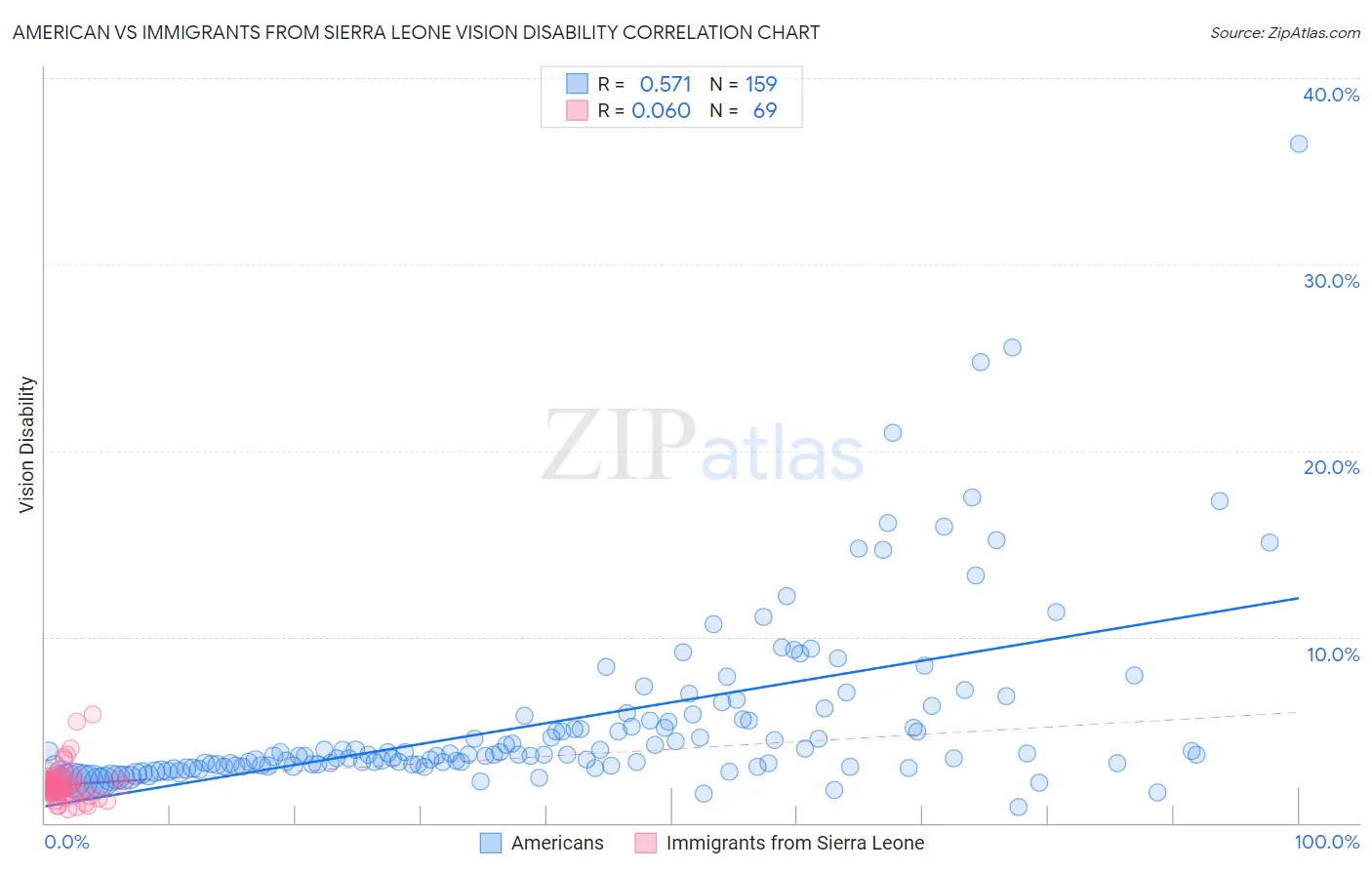 American vs Immigrants from Sierra Leone Vision Disability