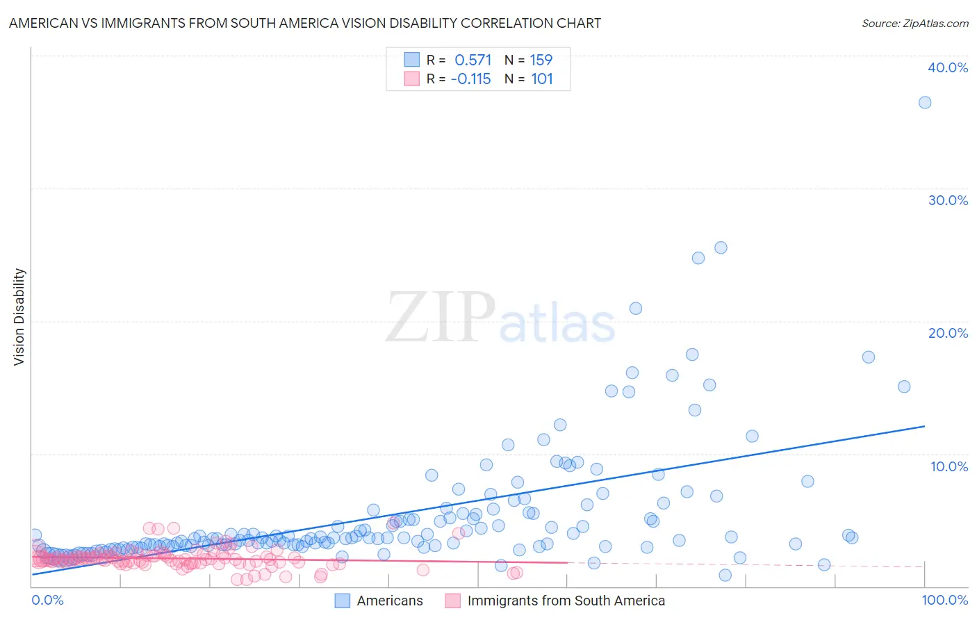 American vs Immigrants from South America Vision Disability
