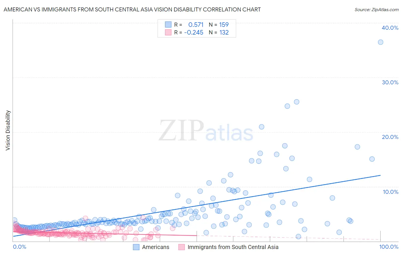 American vs Immigrants from South Central Asia Vision Disability