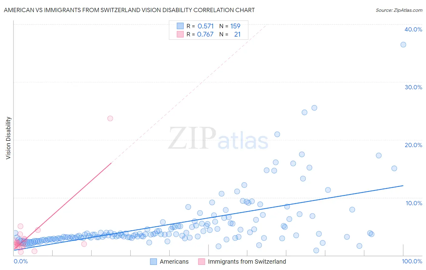 American vs Immigrants from Switzerland Vision Disability