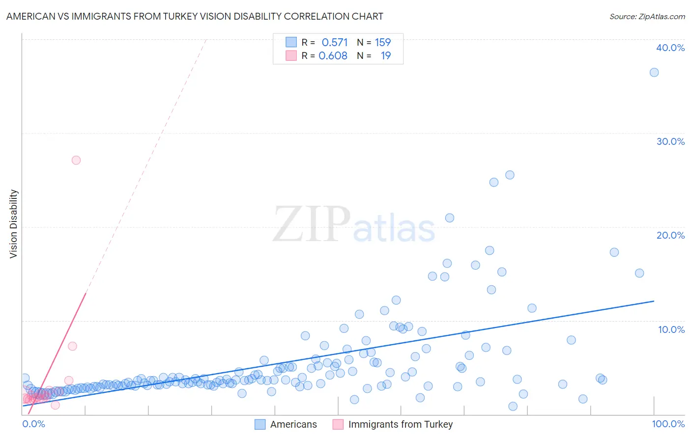 American vs Immigrants from Turkey Vision Disability