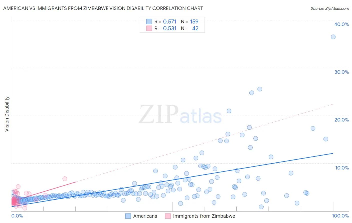 American vs Immigrants from Zimbabwe Vision Disability