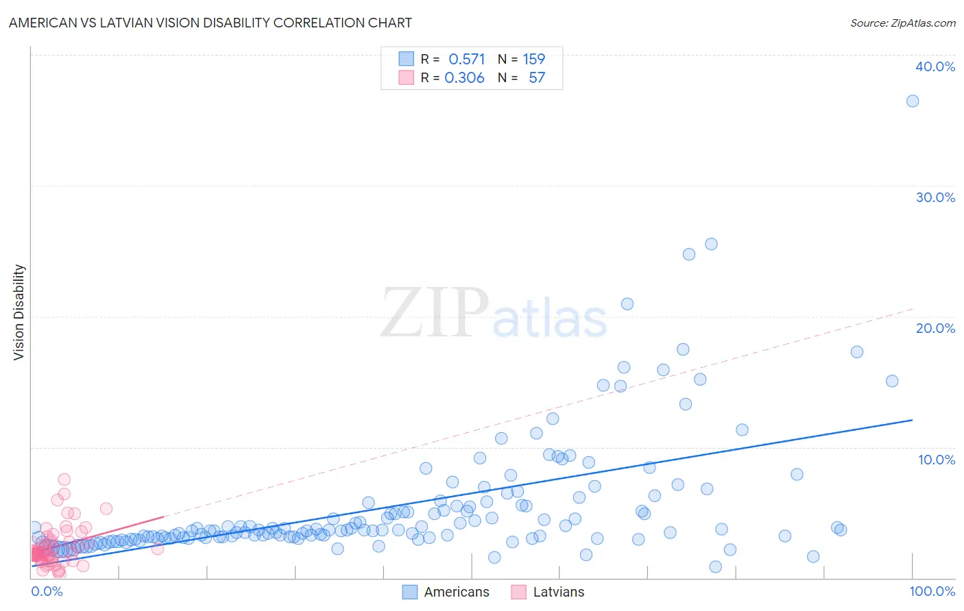 American vs Latvian Vision Disability