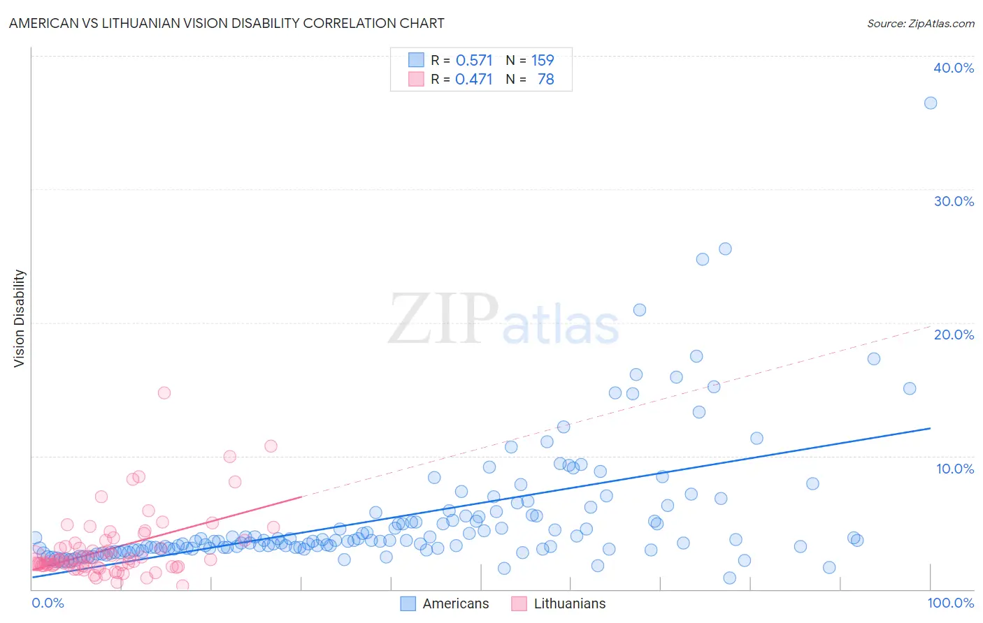 American vs Lithuanian Vision Disability
