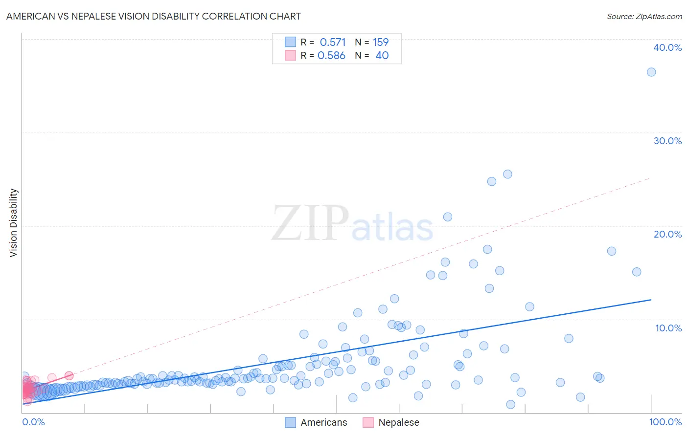 American vs Nepalese Vision Disability