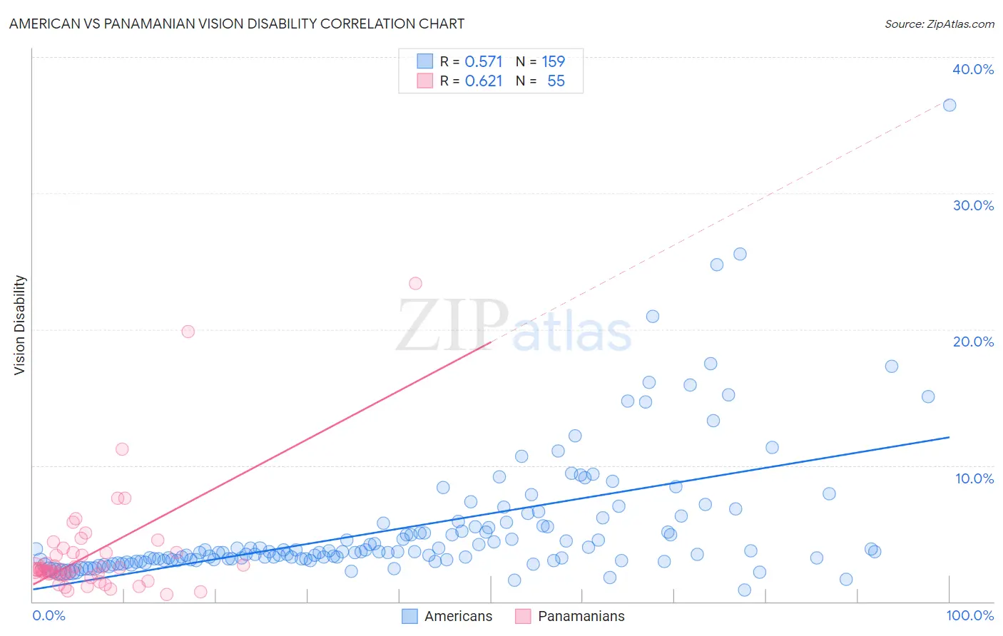 American vs Panamanian Vision Disability