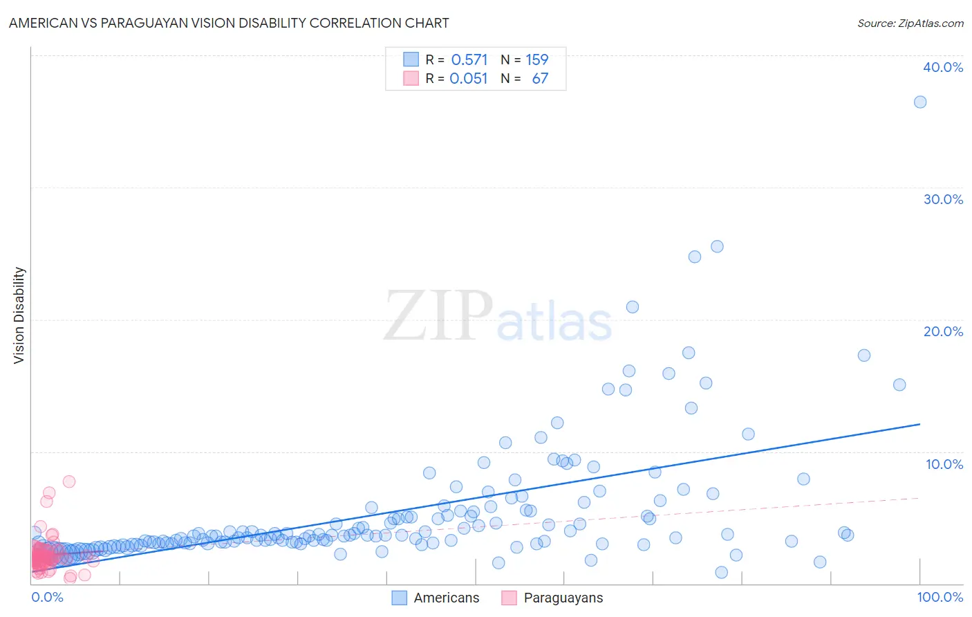 American vs Paraguayan Vision Disability