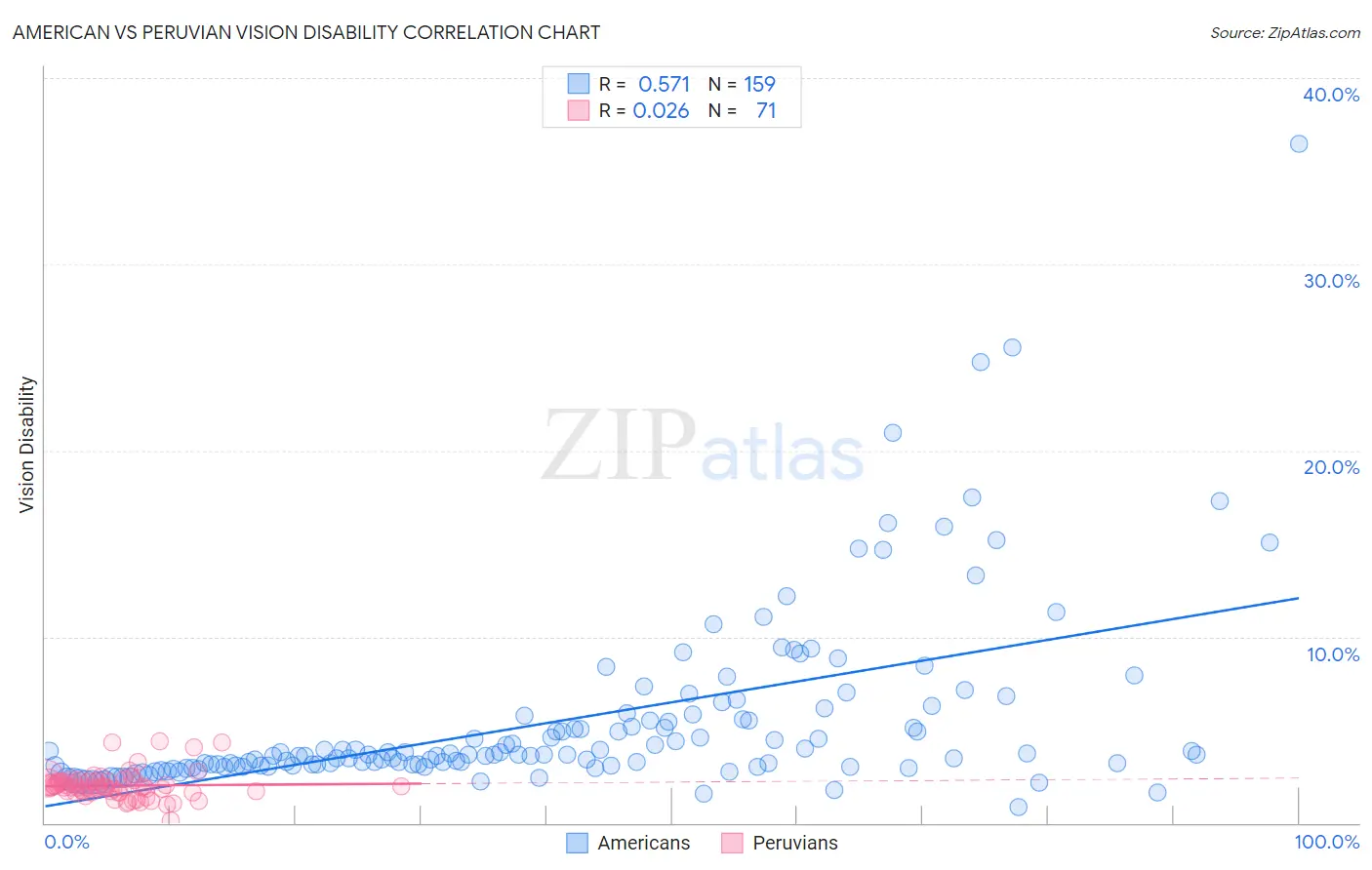 American vs Peruvian Vision Disability