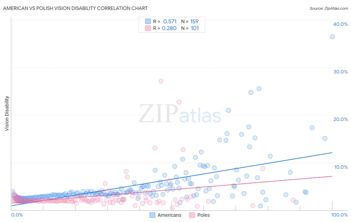 American vs Polish Vision Disability