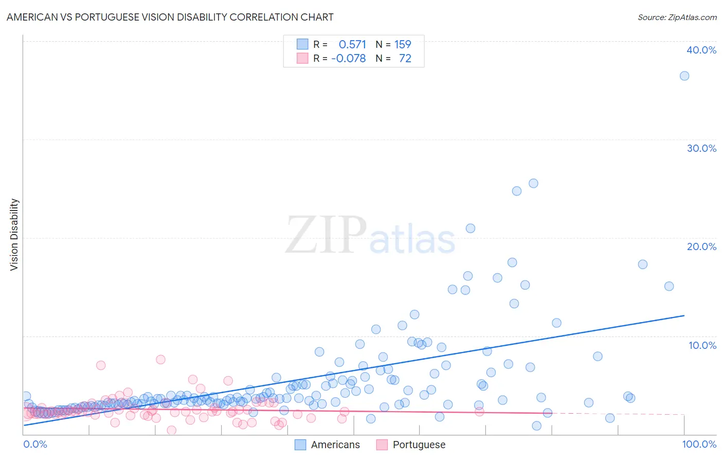 American vs Portuguese Vision Disability