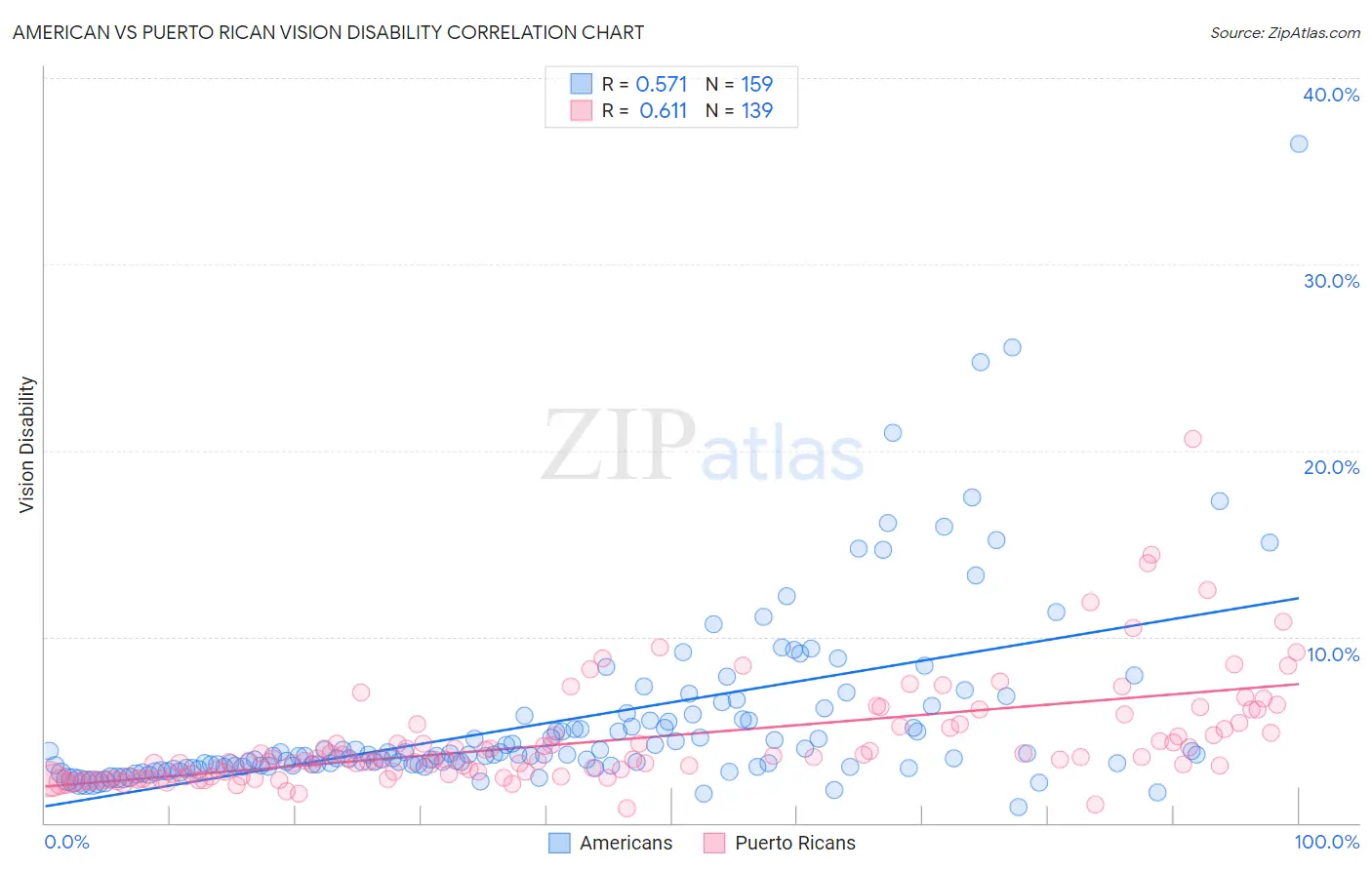 American vs Puerto Rican Vision Disability