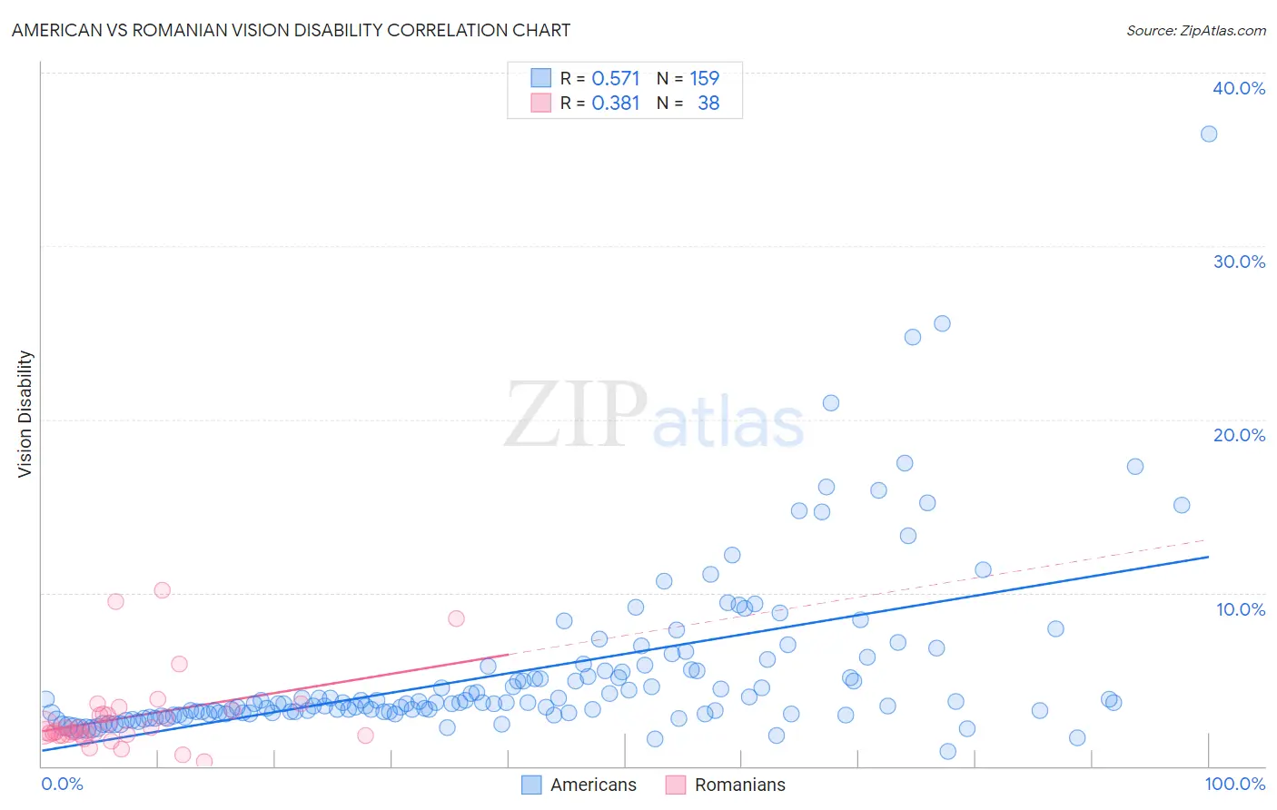 American vs Romanian Vision Disability