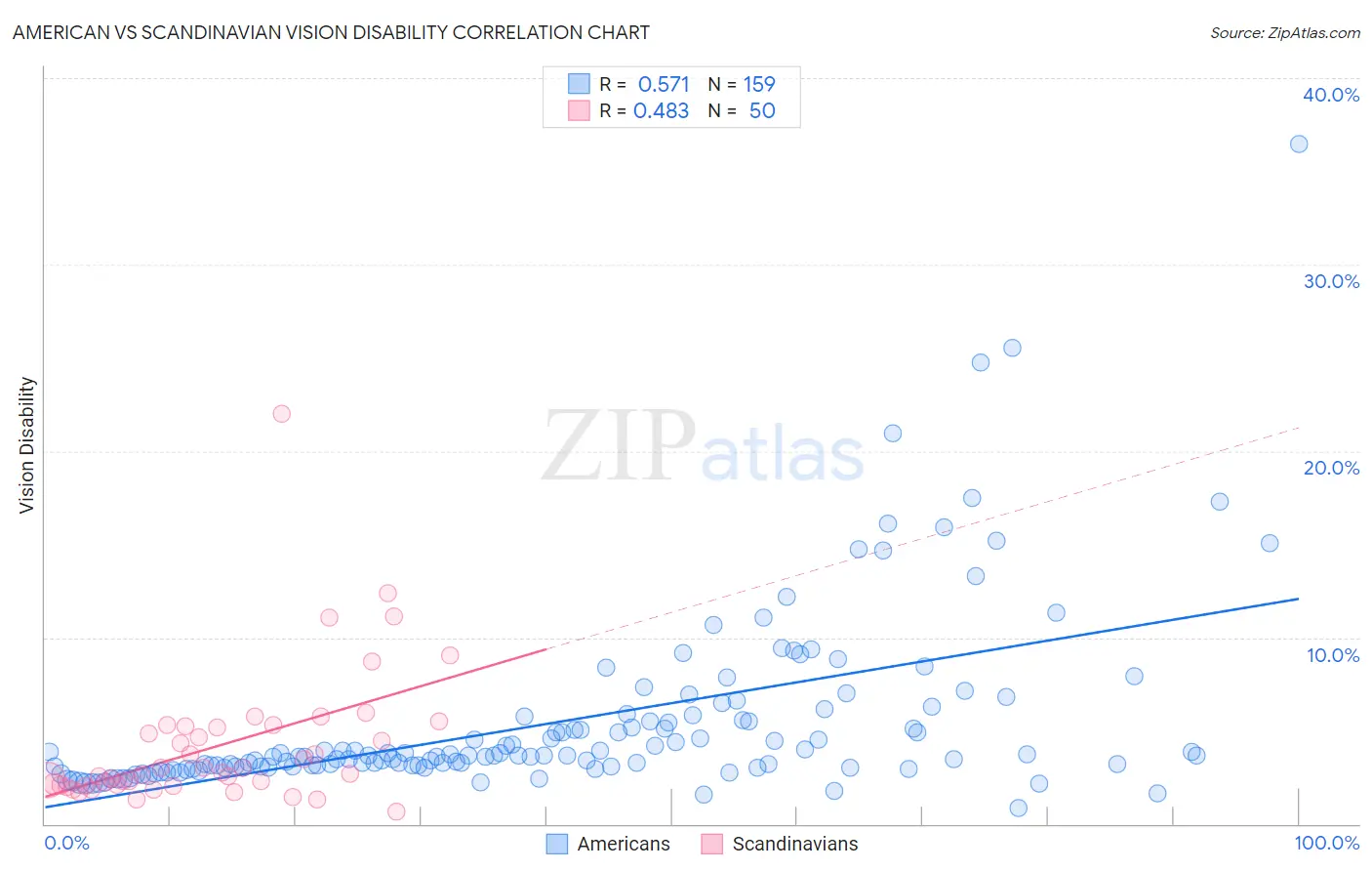 American vs Scandinavian Vision Disability