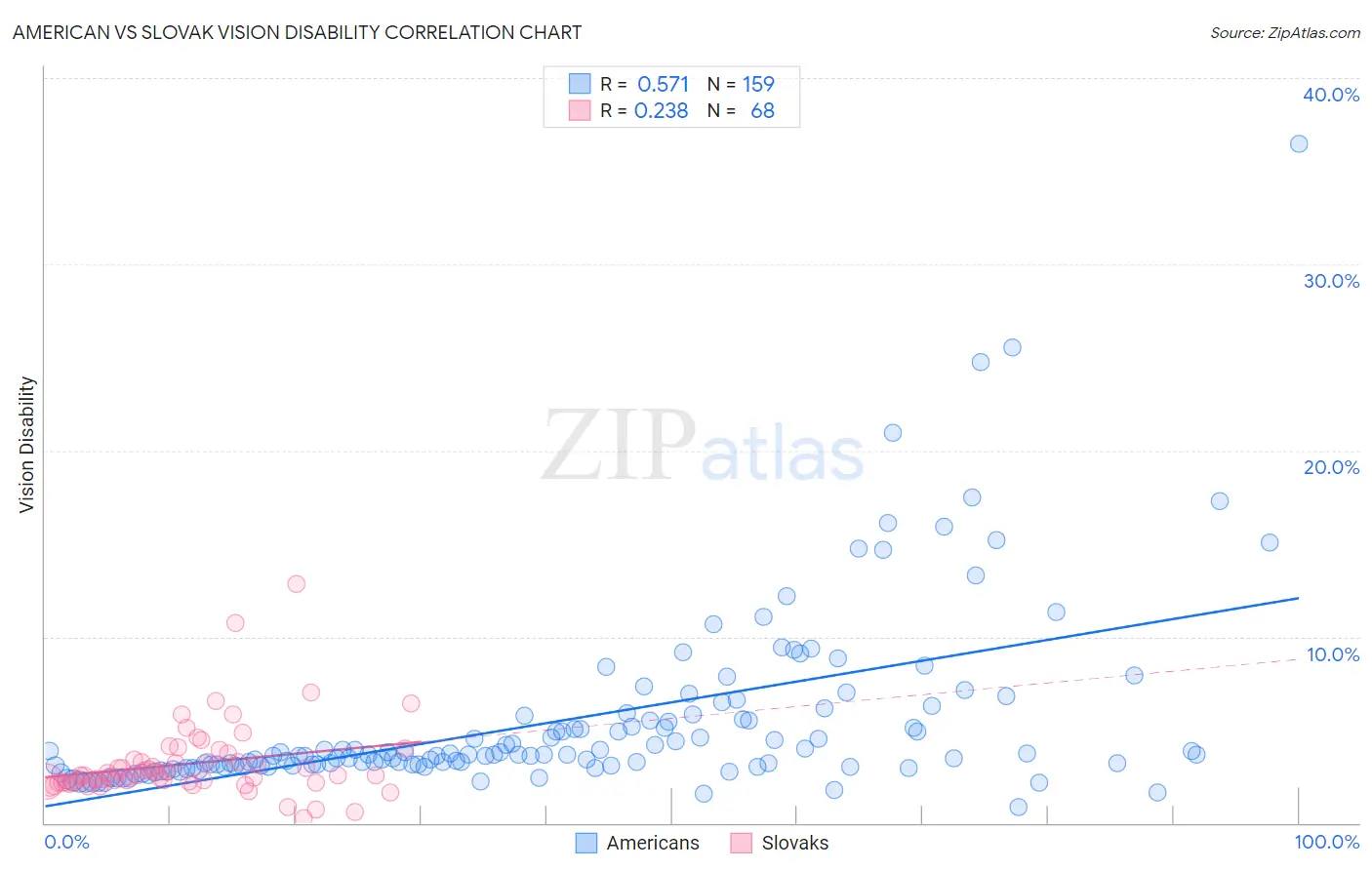 American vs Slovak Vision Disability