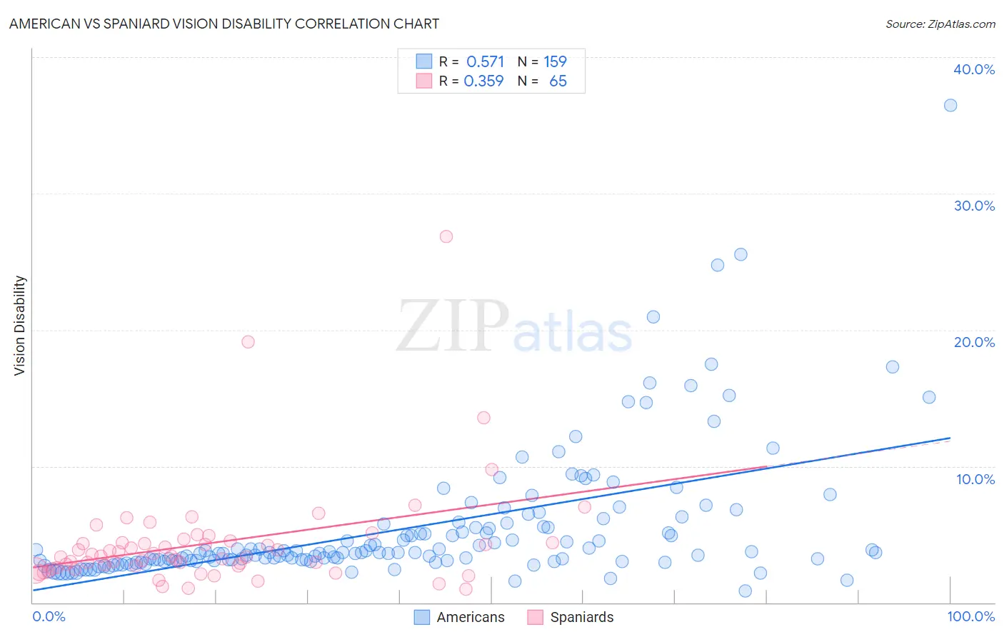 American vs Spaniard Vision Disability