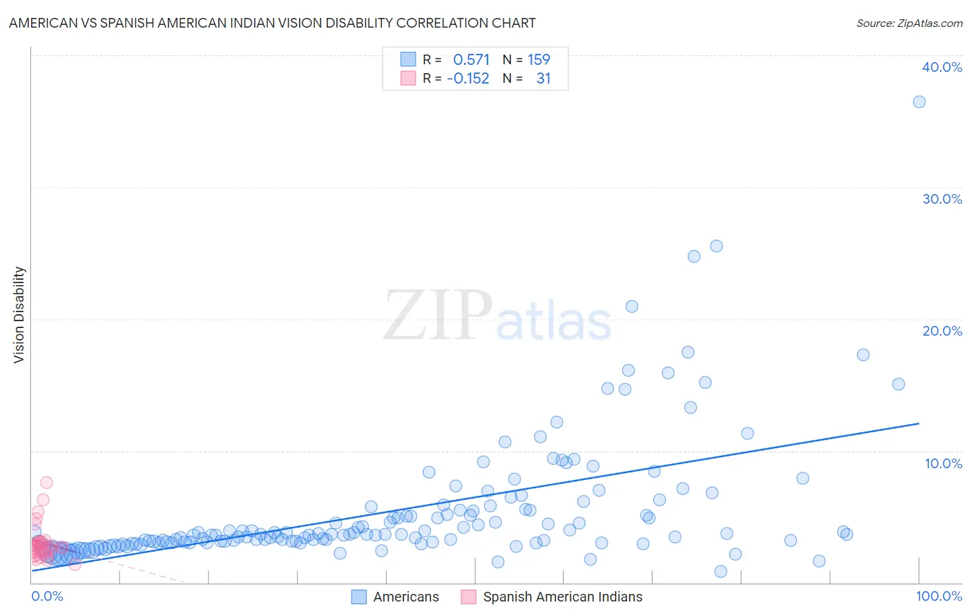 American vs Spanish American Indian Vision Disability