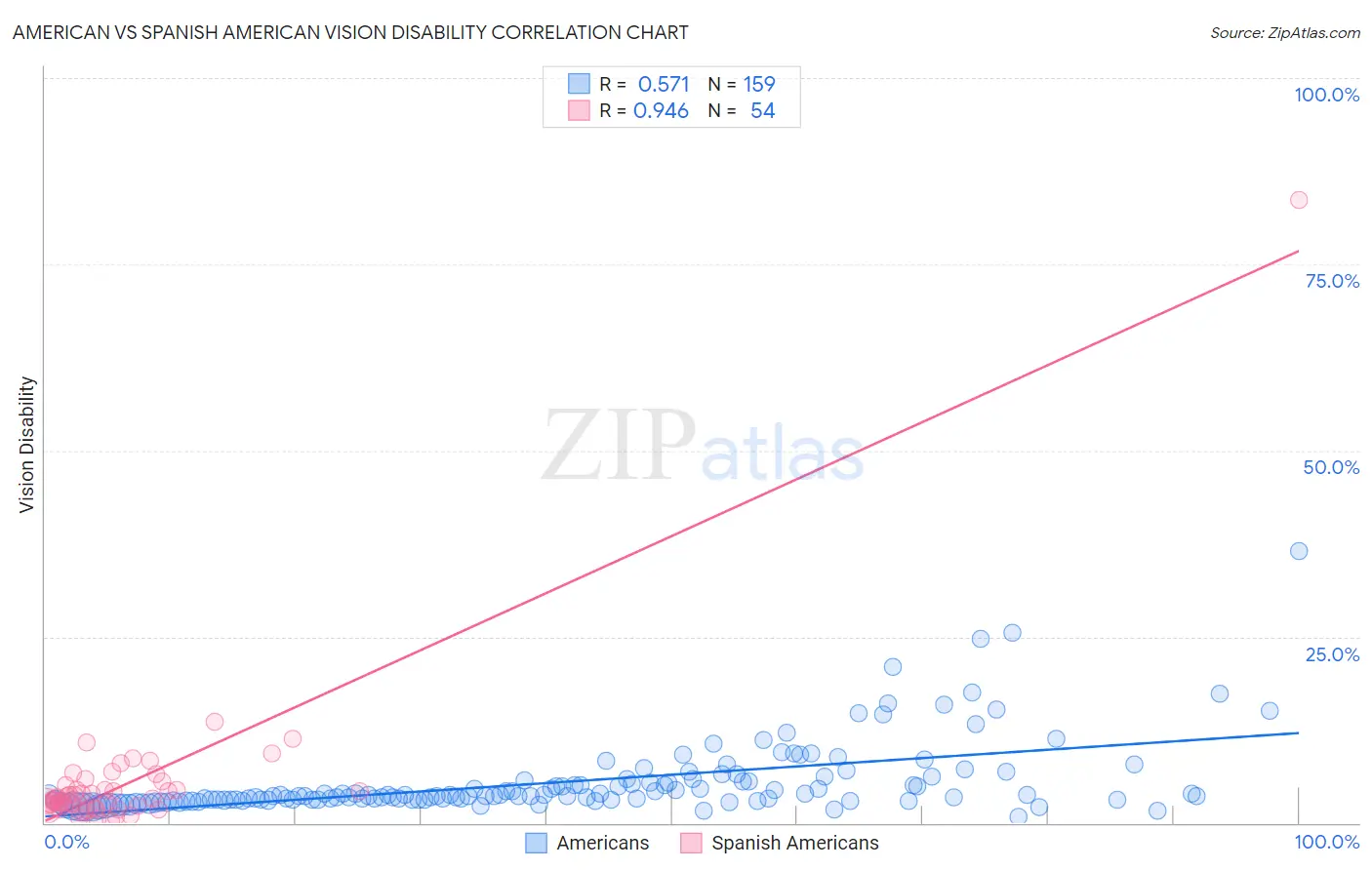 American vs Spanish American Vision Disability