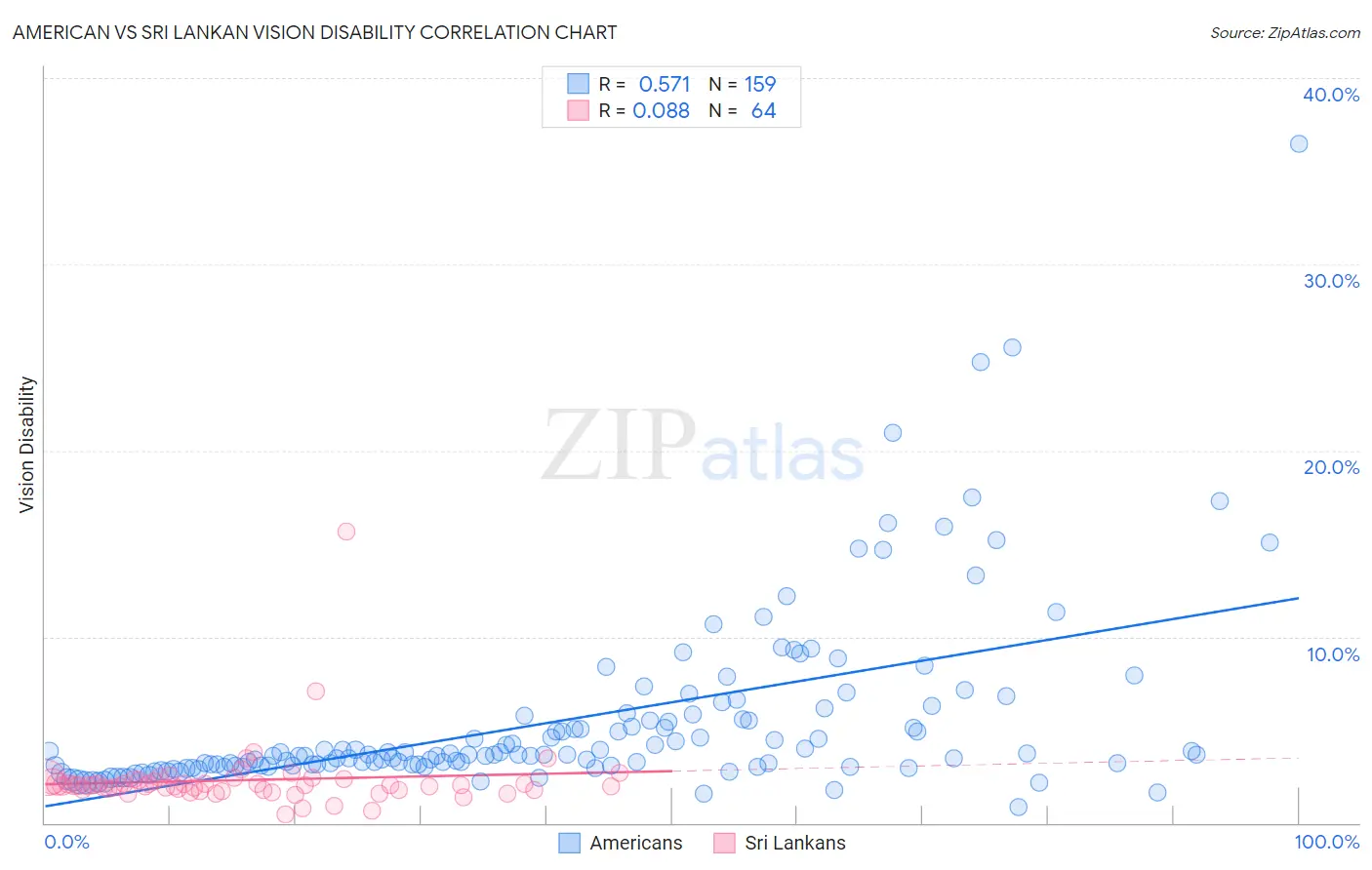 American vs Sri Lankan Vision Disability