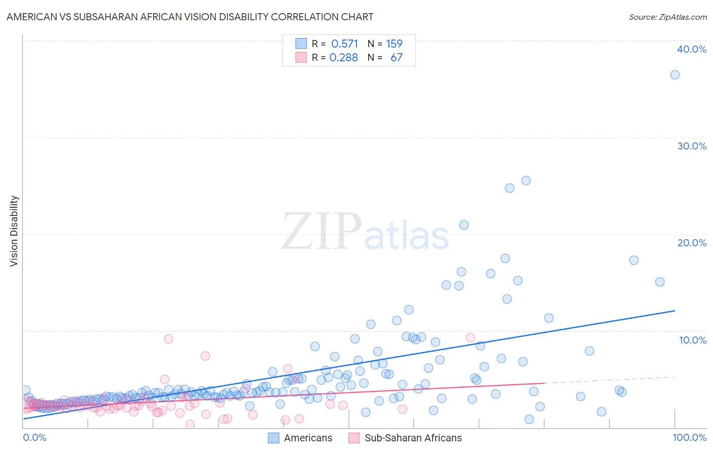 American vs Subsaharan African Vision Disability