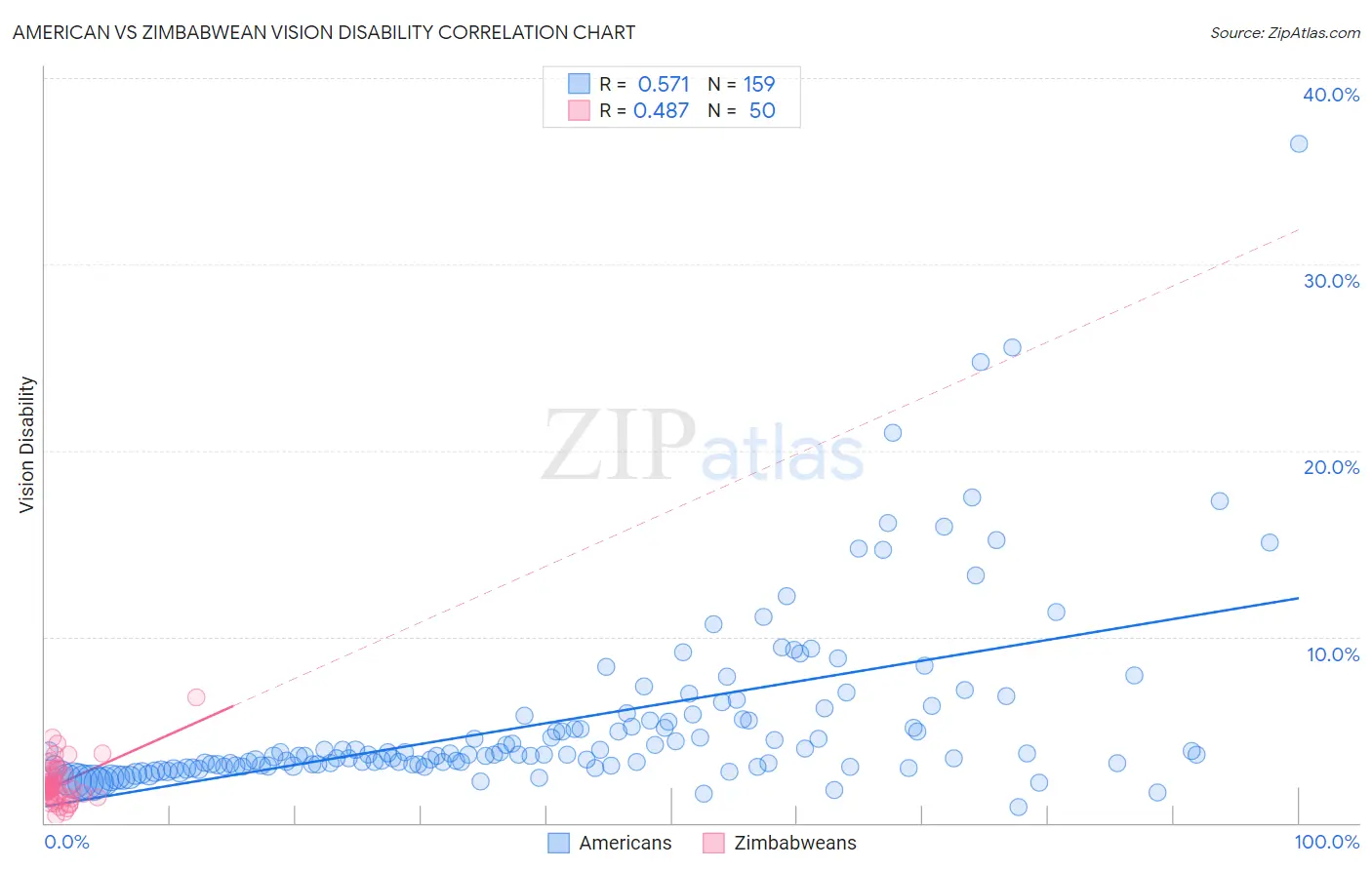 American vs Zimbabwean Vision Disability