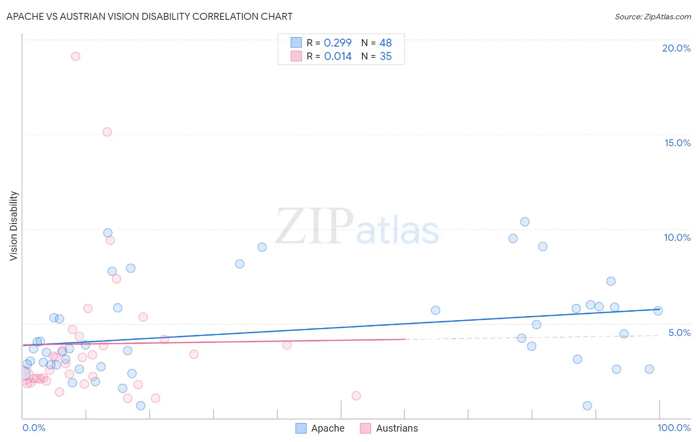 Apache vs Austrian Vision Disability