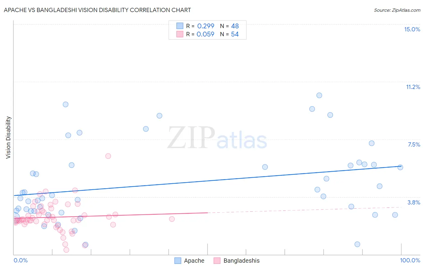 Apache vs Bangladeshi Vision Disability