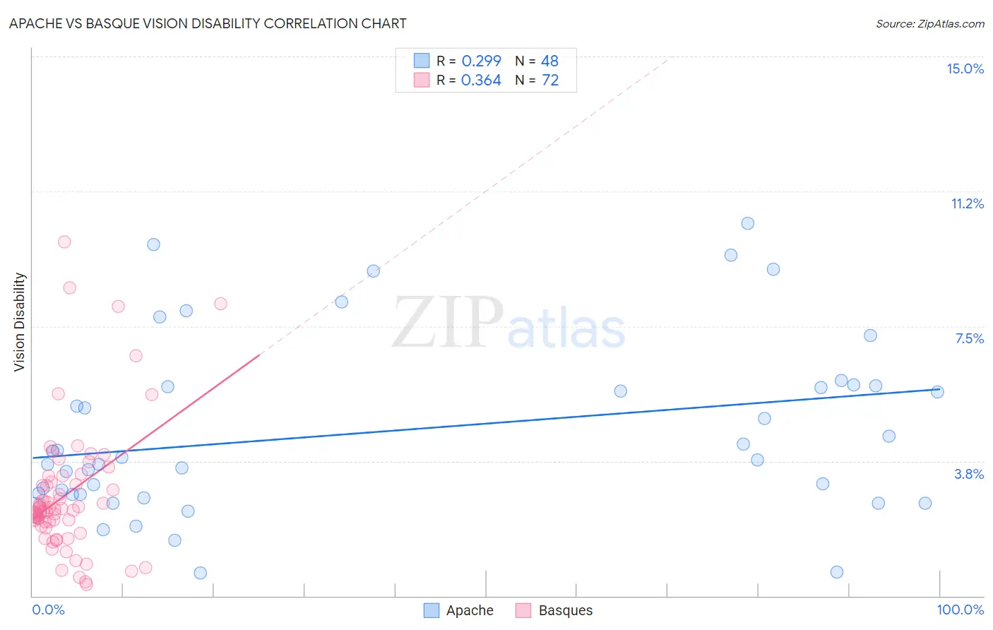 Apache vs Basque Vision Disability