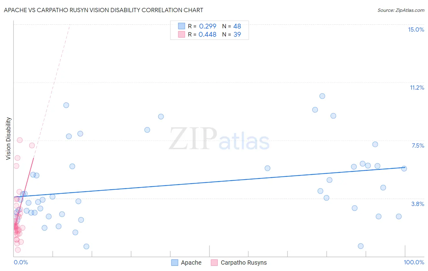 Apache vs Carpatho Rusyn Vision Disability